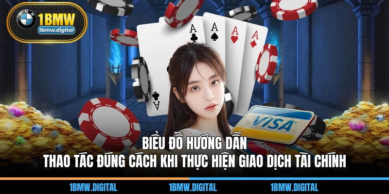 Biểu đồ hướng dẫn thao tác đúng cách khi thực hiện giao dịch tài chính